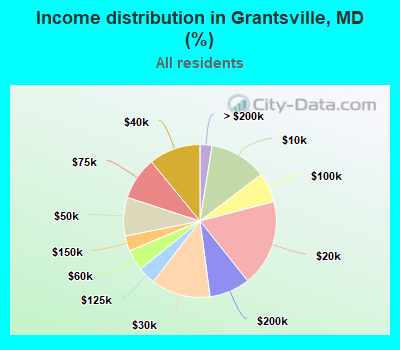 Income distribution in Grantsville, MD (%)