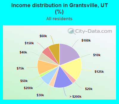 Income distribution in Grantsville, UT (%)