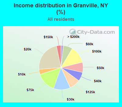 Income distribution in Granville, NY (%)