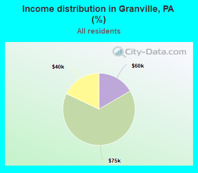 Income distribution in Granville, PA (%)