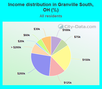 Income distribution in Granville South, OH (%)