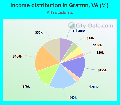 Income distribution in Gratton, VA (%)
