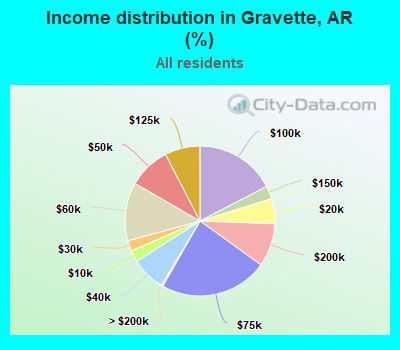 Income distribution in Gravette, AR (%)