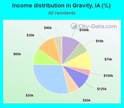 Income distribution in Gravity, IA (%)