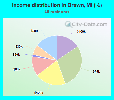 Income distribution in Grawn, MI (%)