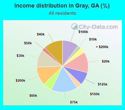 Income distribution in Gray, GA (%)
