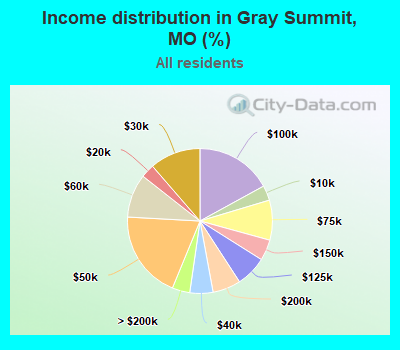 Income distribution in Gray Summit, MO (%)