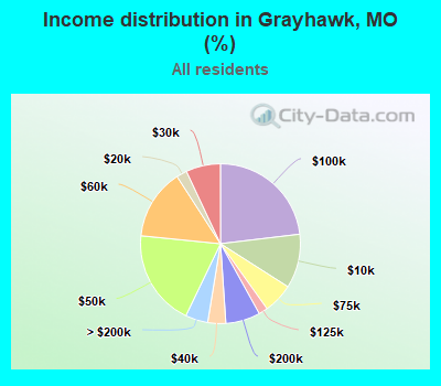 Income distribution in Grayhawk, MO (%)