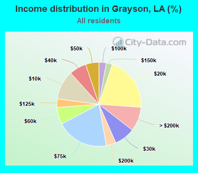 Income distribution in Grayson, LA (%)