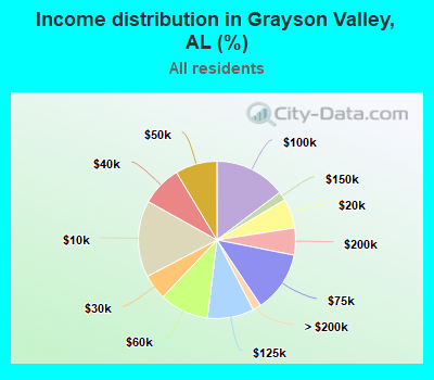 Income distribution in Grayson Valley, AL (%)