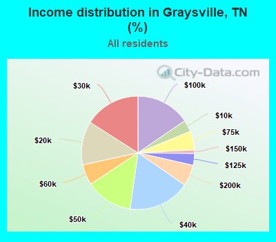 Income distribution in Graysville, TN (%)