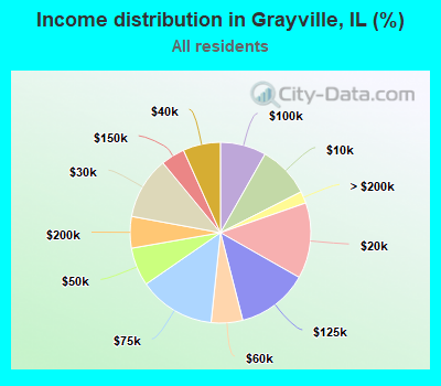 Income distribution in Grayville, IL (%)