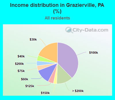 Income distribution in Grazierville, PA (%)