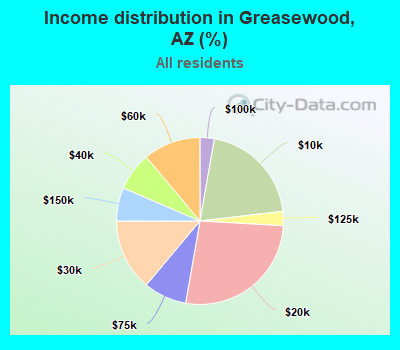Income distribution in Greasewood, AZ (%)
