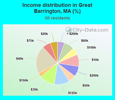 Income distribution in Great Barrington, MA (%)