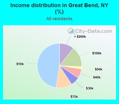 Income distribution in Great Bend, NY (%)