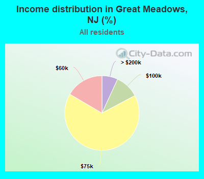 Income distribution in Great Meadows, NJ (%)