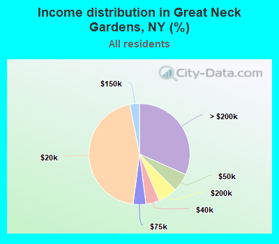 Income distribution in Great Neck Gardens, NY (%)