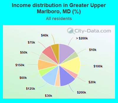 Income distribution in Greater Upper Marlboro, MD (%)