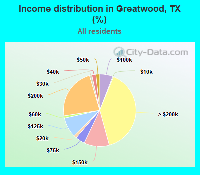 Income distribution in Greatwood, TX (%)