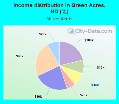 Income distribution in Green Acres, ND (%)