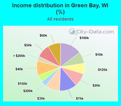 Income distribution in Green Bay, WI (%)