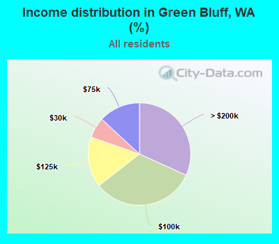 Income distribution in Green Bluff, WA (%)