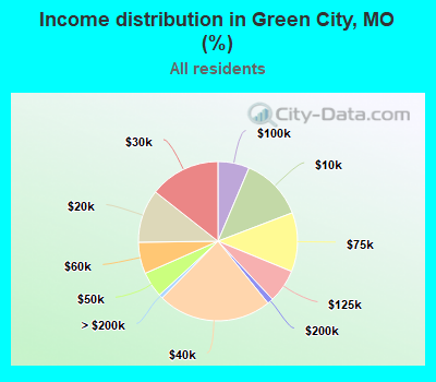 Income distribution in Green City, MO (%)