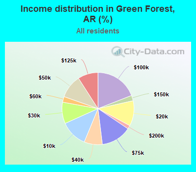 Income distribution in Green Forest, AR (%)