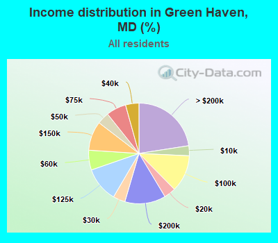 Income distribution in Green Haven, MD (%)