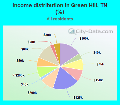 Income distribution in Green Hill, TN (%)