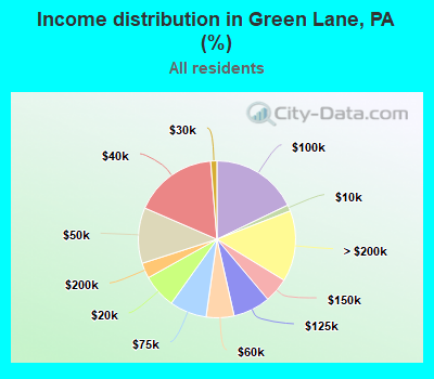 Income distribution in Green Lane, PA (%)