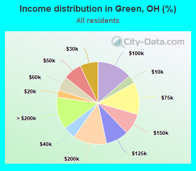 Income distribution in Green, OH (%)
