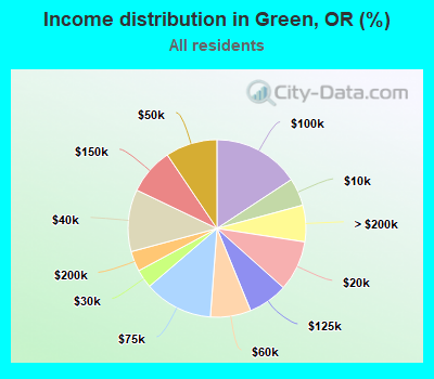 Income distribution in Green, OR (%)