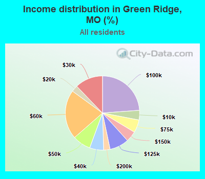 Income distribution in Green Ridge, MO (%)