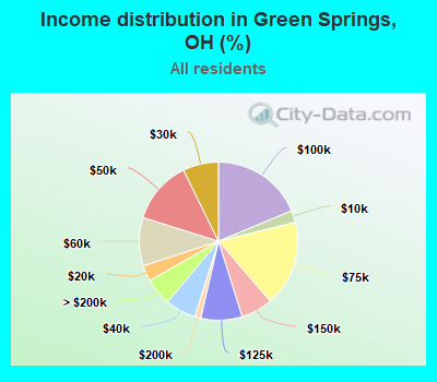 Income distribution in Green Springs, OH (%)