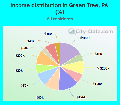 Income distribution in Green Tree, PA (%)