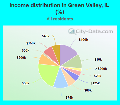 Income distribution in Green Valley, IL (%)