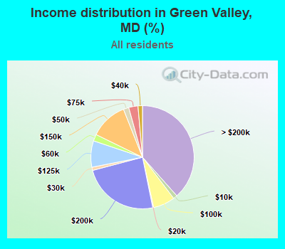 Income distribution in Green Valley, MD (%)