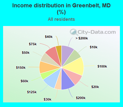 Income distribution in Greenbelt, MD (%)