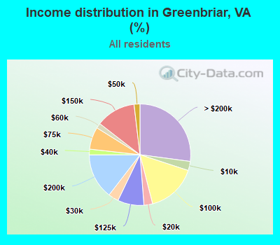 Income distribution in Greenbriar, VA (%)