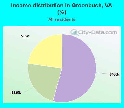 Income distribution in Greenbush, VA (%)