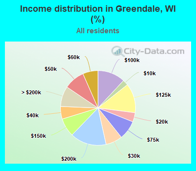 Income distribution in Greendale, WI (%)