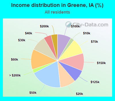 Income distribution in Greene, IA (%)