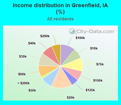 Income distribution in Greenfield, IA (%)