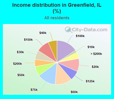 Income distribution in Greenfield, IL (%)