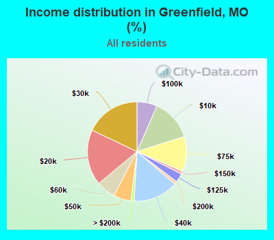 Income distribution in Greenfield, MO (%)