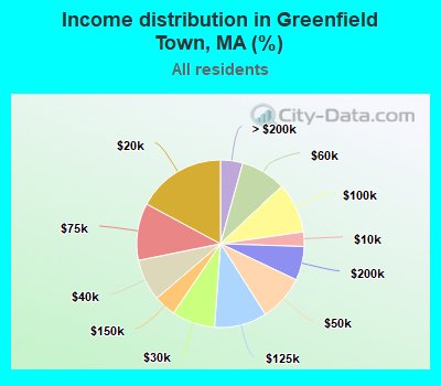 Income distribution in Greenfield Town, MA (%)