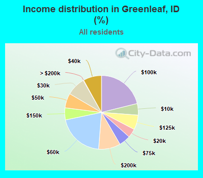 Income distribution in Greenleaf, ID (%)