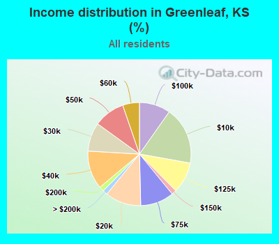 Income distribution in Greenleaf, KS (%)